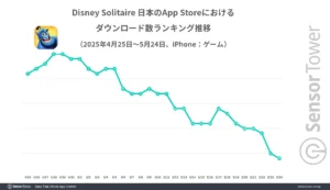 “Disney Solitaire” Mantenha os 10 melhores rankings baixados por 17 dias na App Store. O desenvolvimento da publicidade foi bem -sucedido e o programa está começando a funcionar bem. Revelado no relatório da torre do sensor