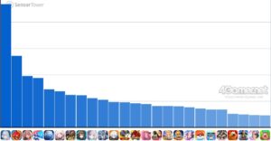 Cell Run Analysis of Smartphone Games (17 de julho a 23 de julho de 2025). O número um desta semana é “Shadow WB”. Rankings de receita mundial dos editores de abril a junho