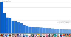 Cell Run Analysis dos jogos de smartphones (24 de julho a 30 de julho de 2025). O primeiro lugar desta semana é “Dokkan Battle”. Classificação de receita de abril a junho na Coréia