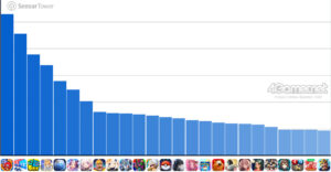 Cell Run Analysis dos jogos de smartphones (18 a 24 de setembro de 2025). O número um desta semana é “Monster Strike”. Também apresentamos rankings dos números globais de download de abril a junho