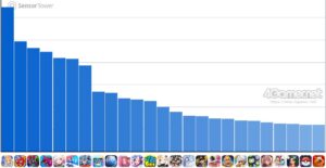 Análise das vendas de jogos para smartphones (25 de setembro de 2025 – 1º de outubro de 2025). O número um desta semana é “Fate/Grand Order”. Também introduz classificações de receitas internas de Julho a Setembro