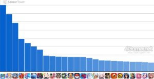 Análise das vendas de jogos para smartphones (2 de outubro de 2025 – 8 de outubro de 2025). O número um desta semana é “Poke Poke”. Apresentando classificações de receita global de julho a setembro