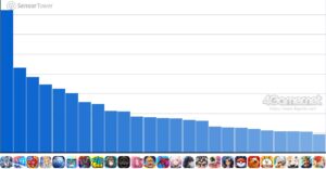 Análise de vendas de jogos mobile (9 a 15 de outubro de 2025). O número um desta semana é “G Gene Eternal”. Classificação da receita doméstica por editor de julho a setembro
