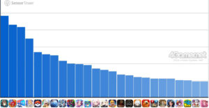 Análise das vendas de jogos para smartphones (16 de outubro de 2025 – 22 de outubro de 2025). O número um desta semana é “Arknights”. Classificação da receita mundial por editor de julho a setembro