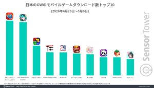 Sensor Tower analisa o mercado japonês de jogos para celular durante a Golden Week 2026. “Dragon Quest Smash Glow” tem o maior número de downloads