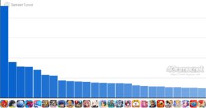 Análise de vendas de jogos para celular (11 de junho de 2026 – 17 de junho de 2026). O número um desta semana é “Monster Strike”. Classificação de ganhos de janeiro a março nos EUA